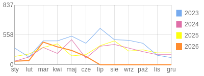 Wykres roczny blog rowerowy bioly169.bikestats.pl